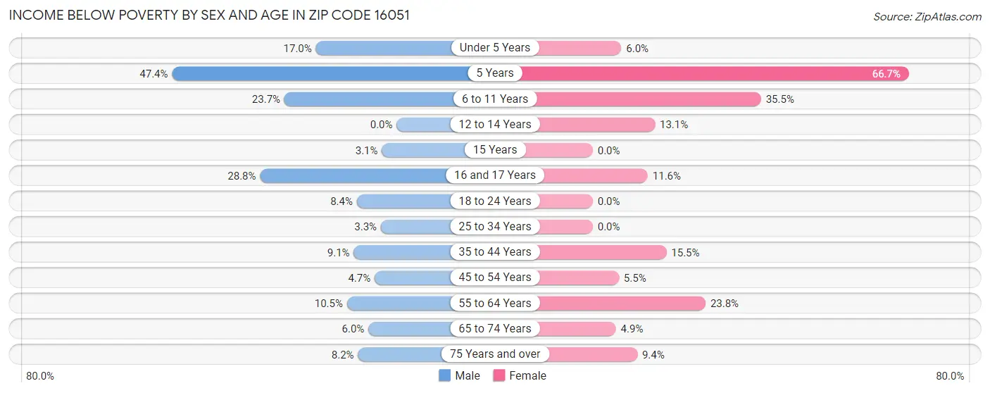 Income Below Poverty by Sex and Age in Zip Code 16051