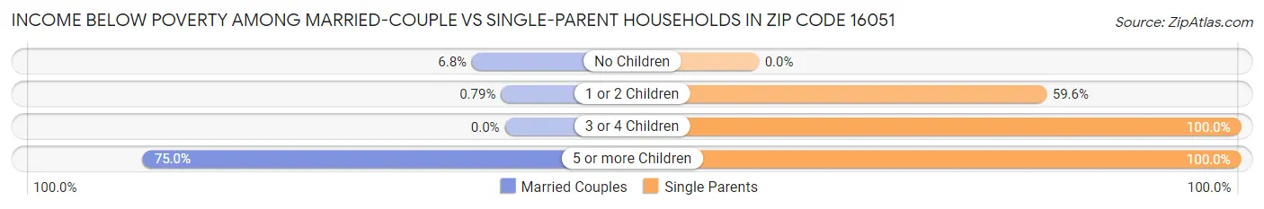 Income Below Poverty Among Married-Couple vs Single-Parent Households in Zip Code 16051