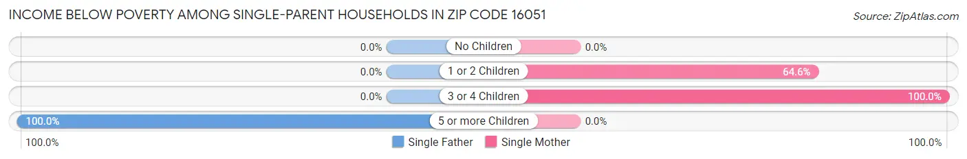 Income Below Poverty Among Single-Parent Households in Zip Code 16051