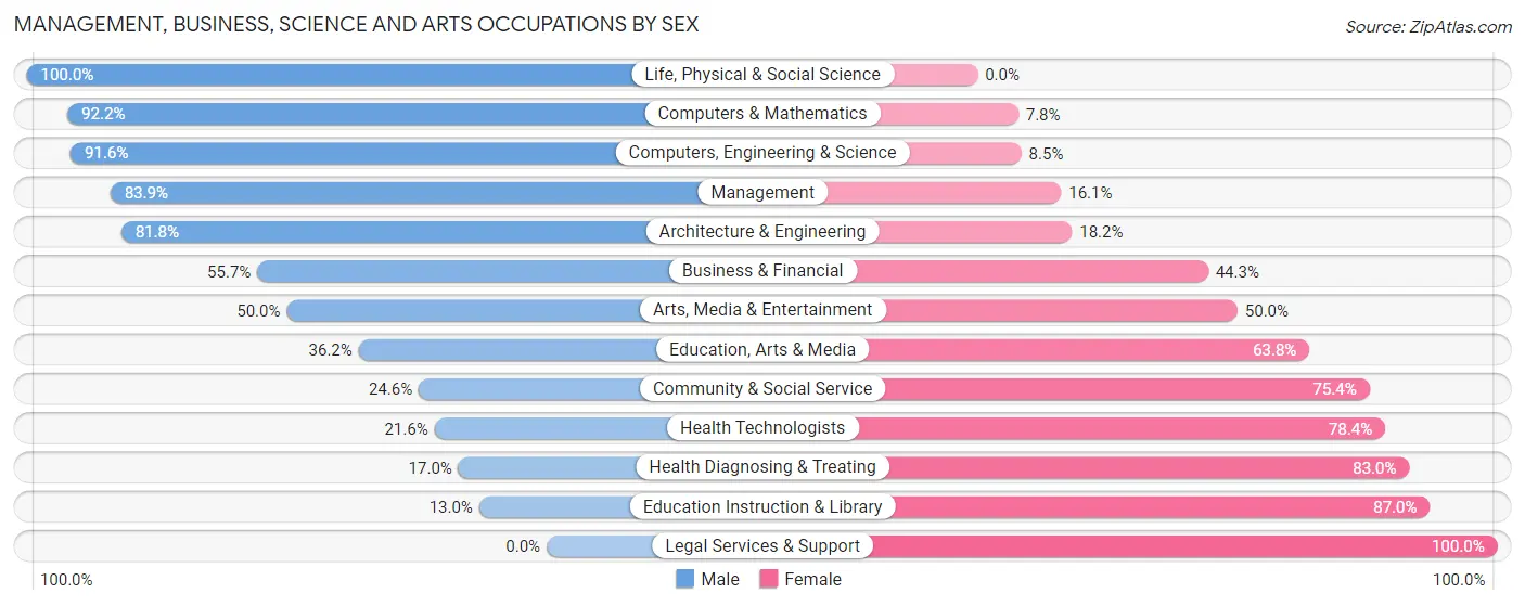 Management, Business, Science and Arts Occupations by Sex in Zip Code 16051