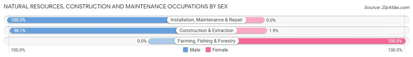 Natural Resources, Construction and Maintenance Occupations by Sex in Zip Code 16051