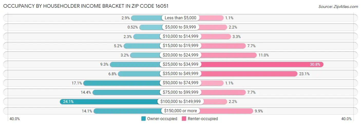 Occupancy by Householder Income Bracket in Zip Code 16051