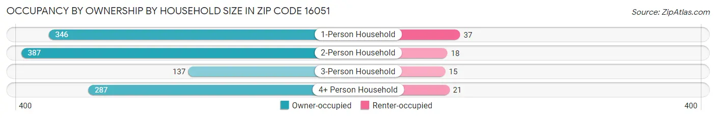 Occupancy by Ownership by Household Size in Zip Code 16051