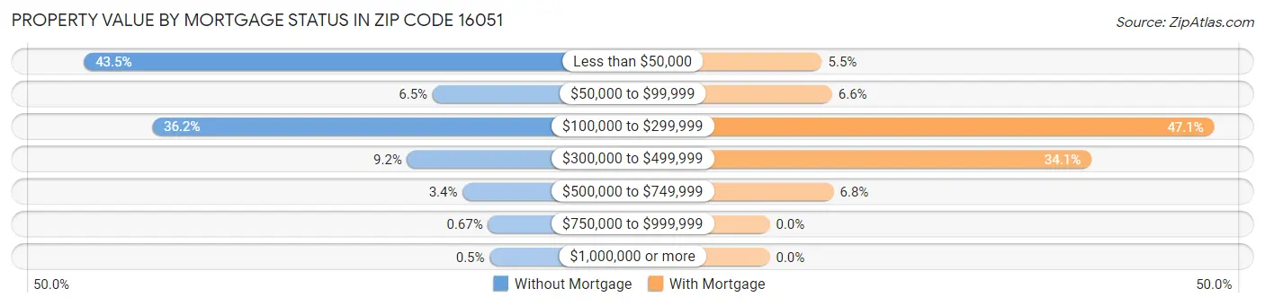 Property Value by Mortgage Status in Zip Code 16051