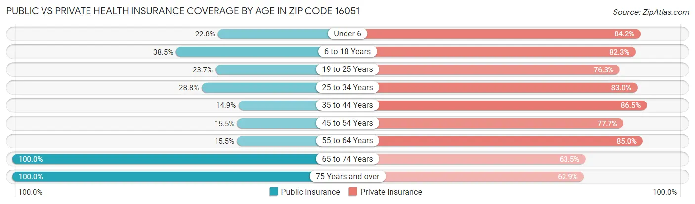 Public vs Private Health Insurance Coverage by Age in Zip Code 16051