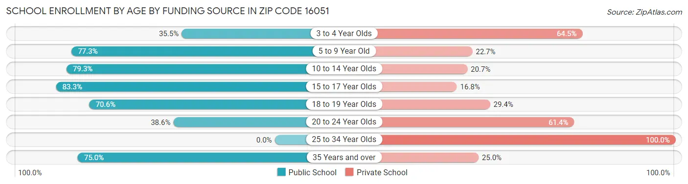School Enrollment by Age by Funding Source in Zip Code 16051