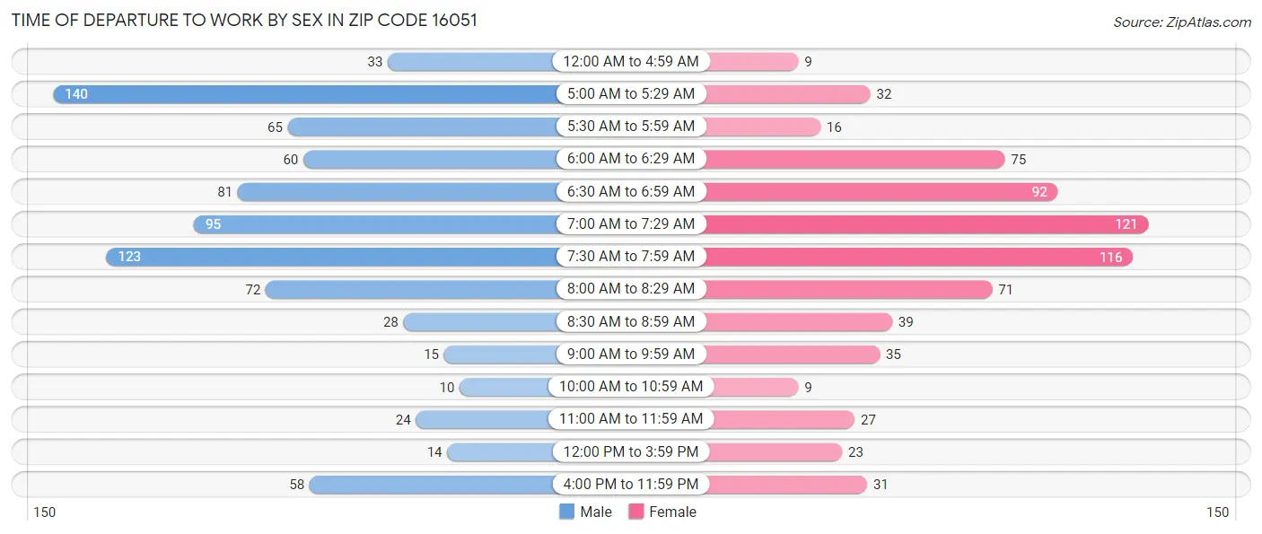 Time of Departure to Work by Sex in Zip Code 16051