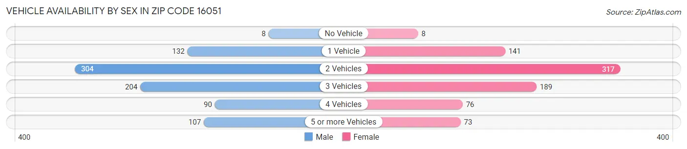 Vehicle Availability by Sex in Zip Code 16051