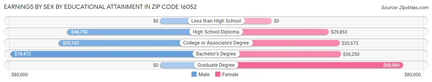 Earnings by Sex by Educational Attainment in Zip Code 16052