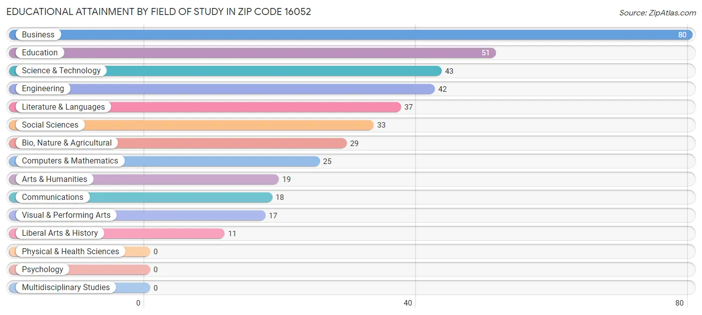 Educational Attainment by Field of Study in Zip Code 16052