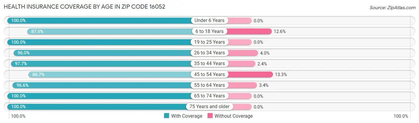 Health Insurance Coverage by Age in Zip Code 16052