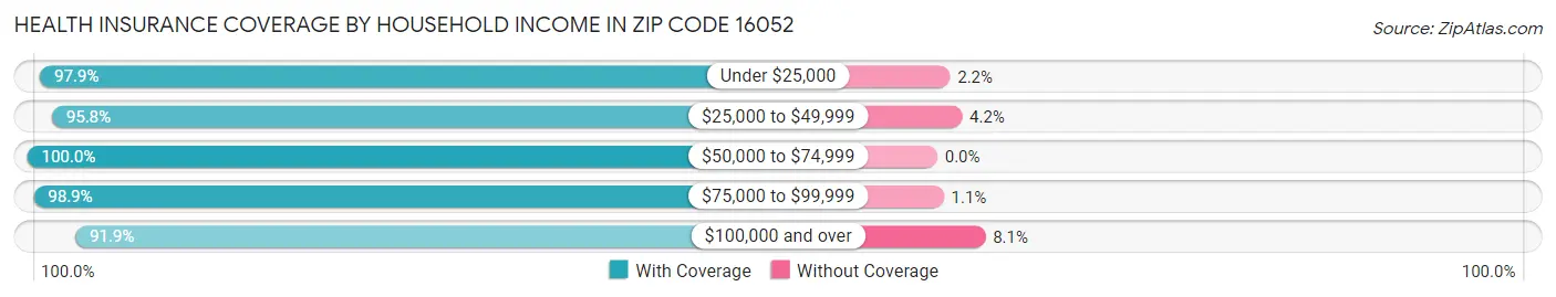 Health Insurance Coverage by Household Income in Zip Code 16052