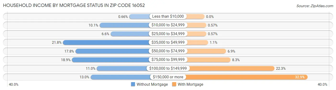 Household Income by Mortgage Status in Zip Code 16052