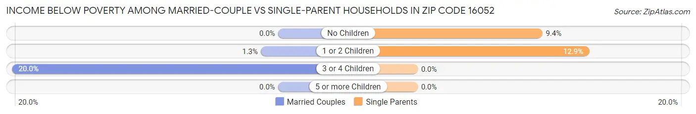 Income Below Poverty Among Married-Couple vs Single-Parent Households in Zip Code 16052