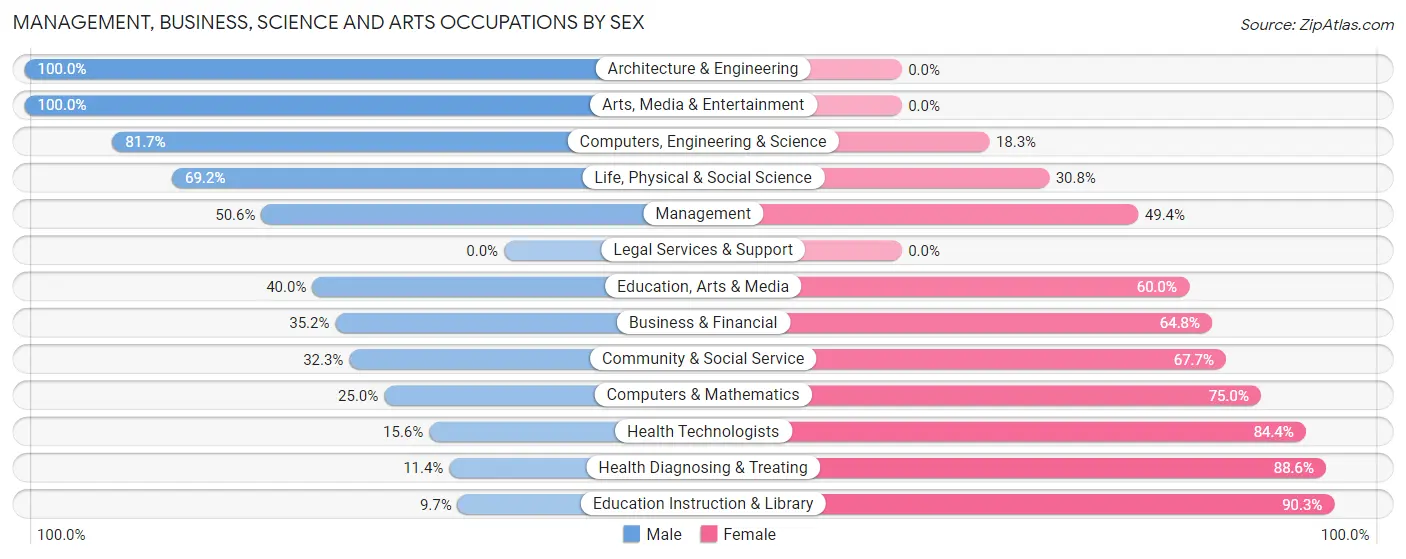 Management, Business, Science and Arts Occupations by Sex in Zip Code 16052