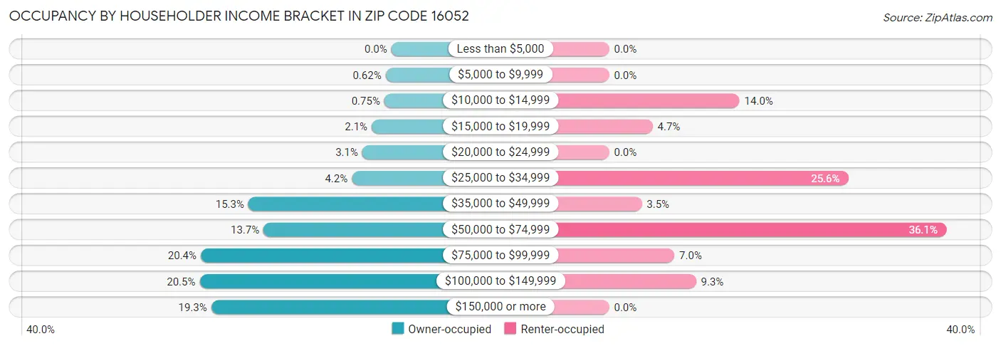 Occupancy by Householder Income Bracket in Zip Code 16052