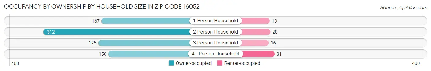 Occupancy by Ownership by Household Size in Zip Code 16052