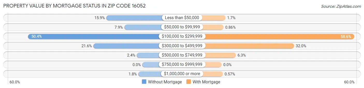 Property Value by Mortgage Status in Zip Code 16052