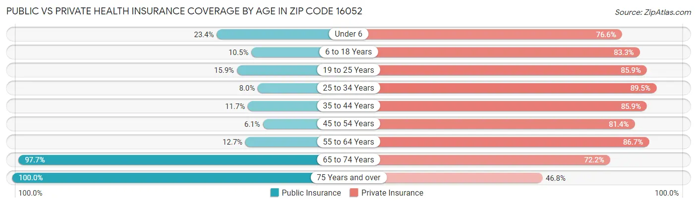 Public vs Private Health Insurance Coverage by Age in Zip Code 16052