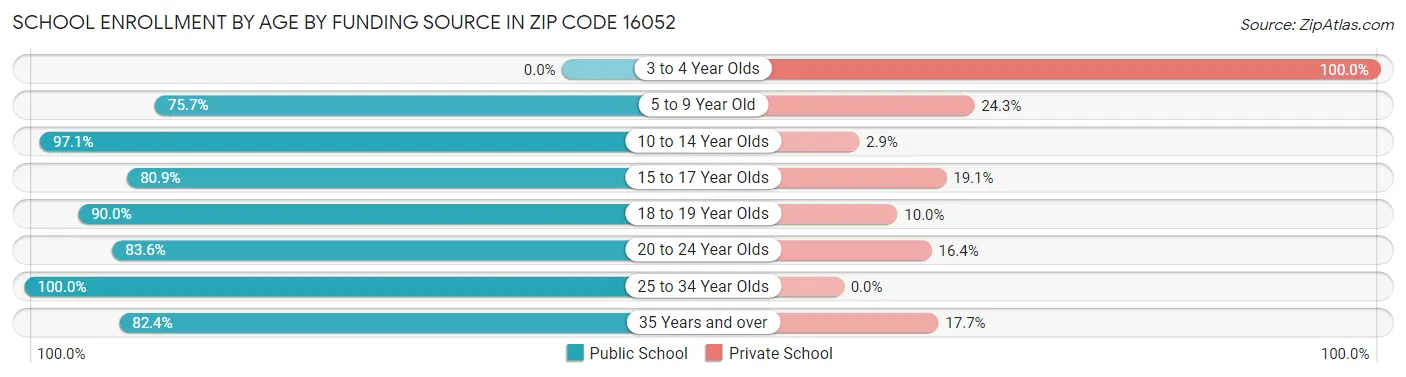 School Enrollment by Age by Funding Source in Zip Code 16052