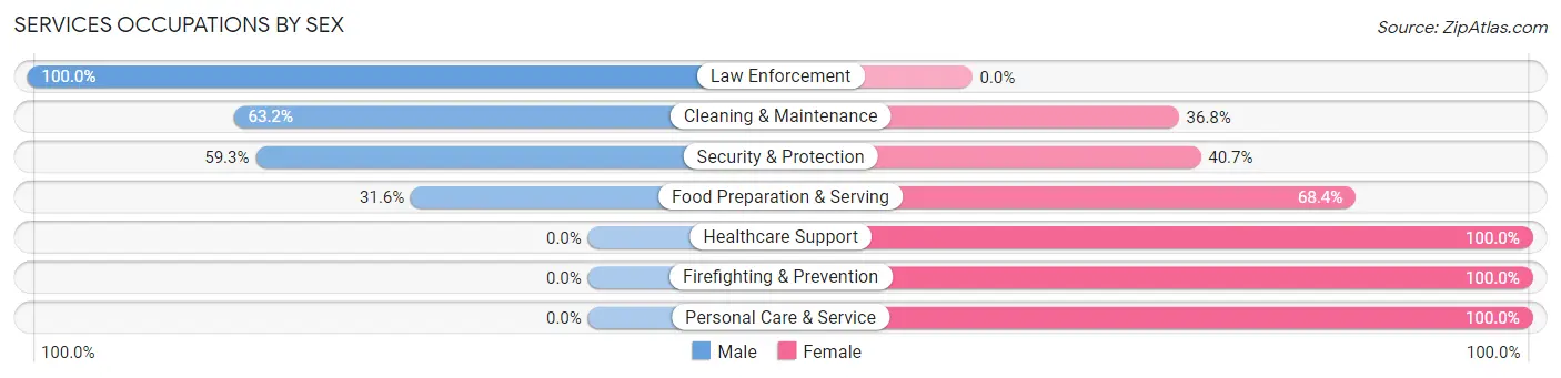 Services Occupations by Sex in Zip Code 16052