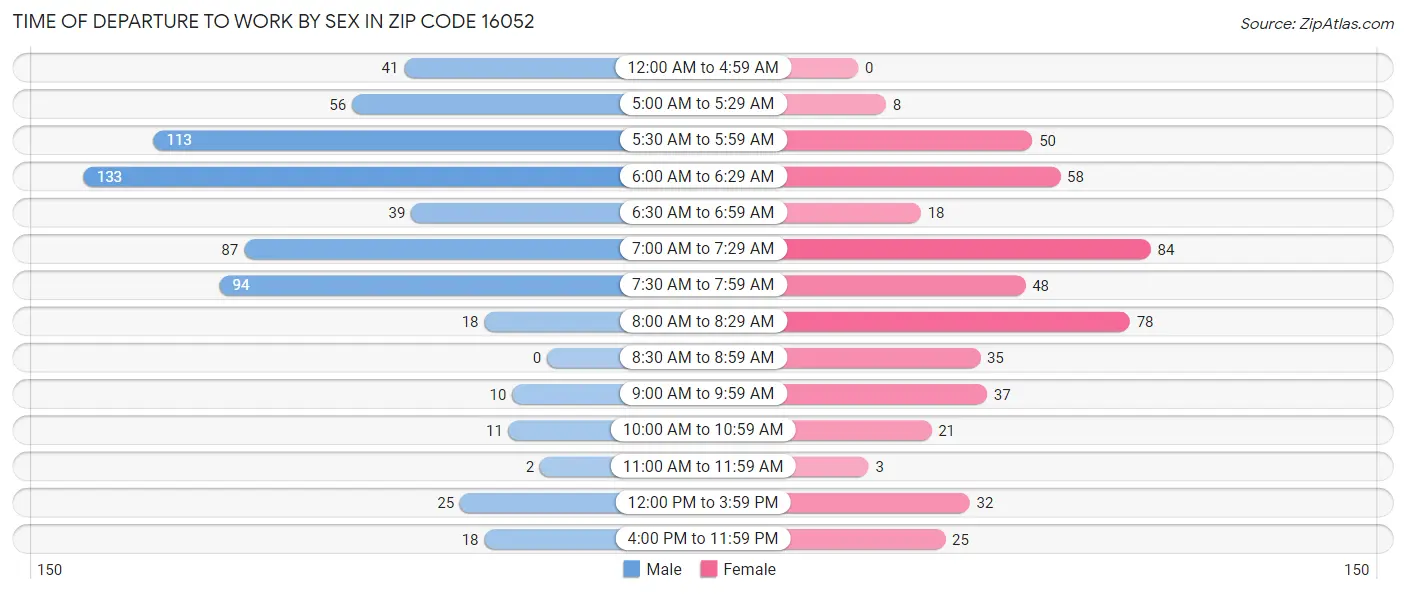 Time of Departure to Work by Sex in Zip Code 16052