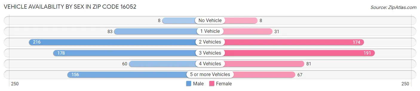 Vehicle Availability by Sex in Zip Code 16052