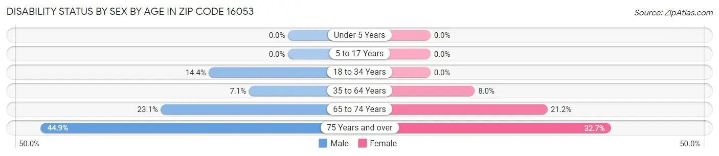 Disability Status by Sex by Age in Zip Code 16053
