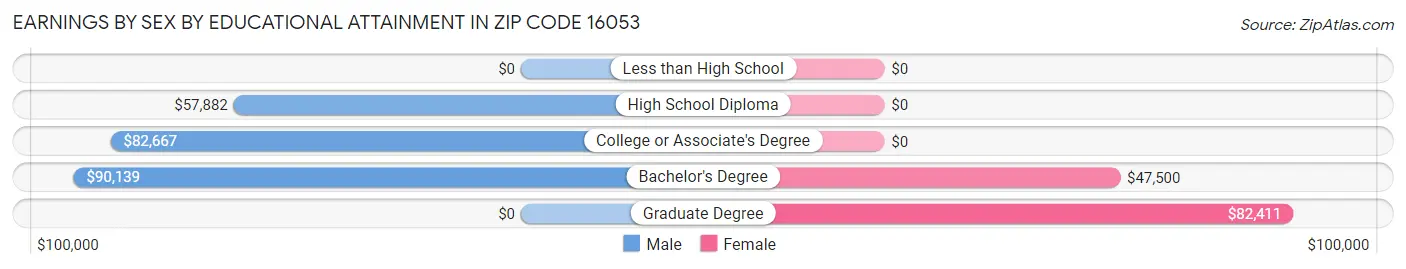 Earnings by Sex by Educational Attainment in Zip Code 16053