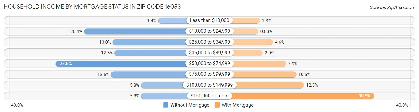 Household Income by Mortgage Status in Zip Code 16053