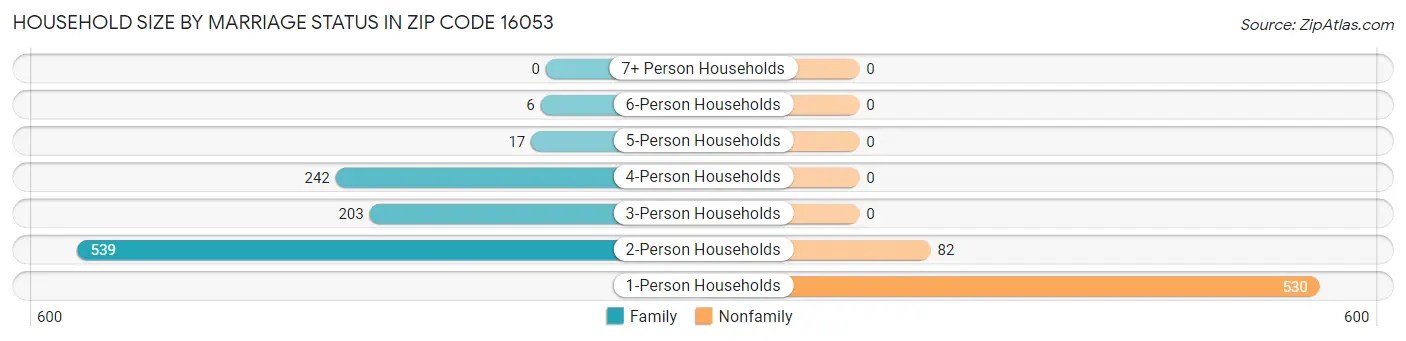 Household Size by Marriage Status in Zip Code 16053