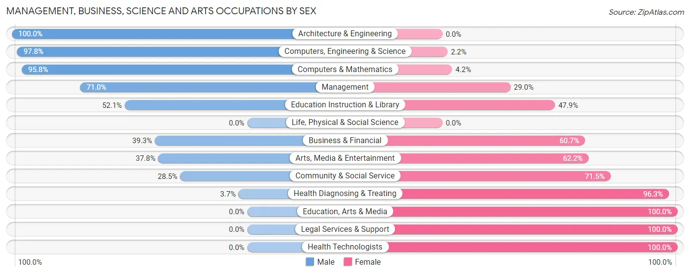 Management, Business, Science and Arts Occupations by Sex in Zip Code 16053