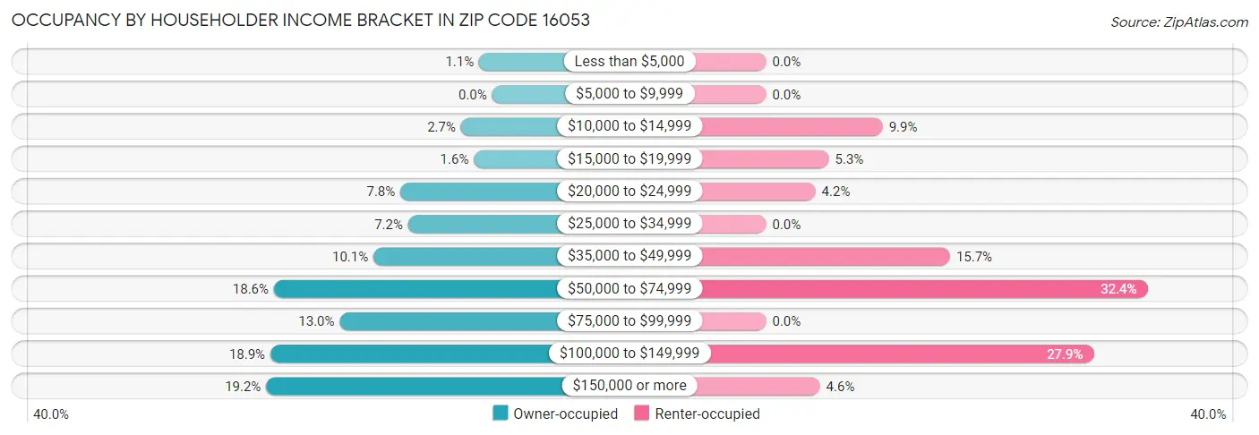 Occupancy by Householder Income Bracket in Zip Code 16053
