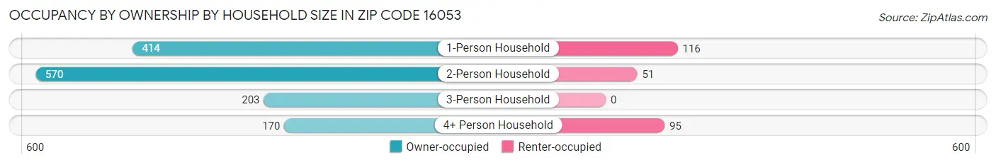 Occupancy by Ownership by Household Size in Zip Code 16053