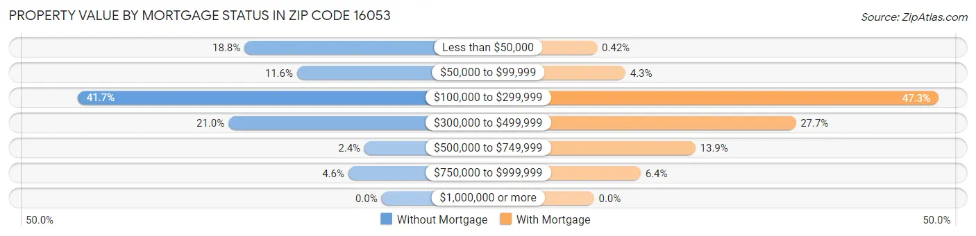 Property Value by Mortgage Status in Zip Code 16053