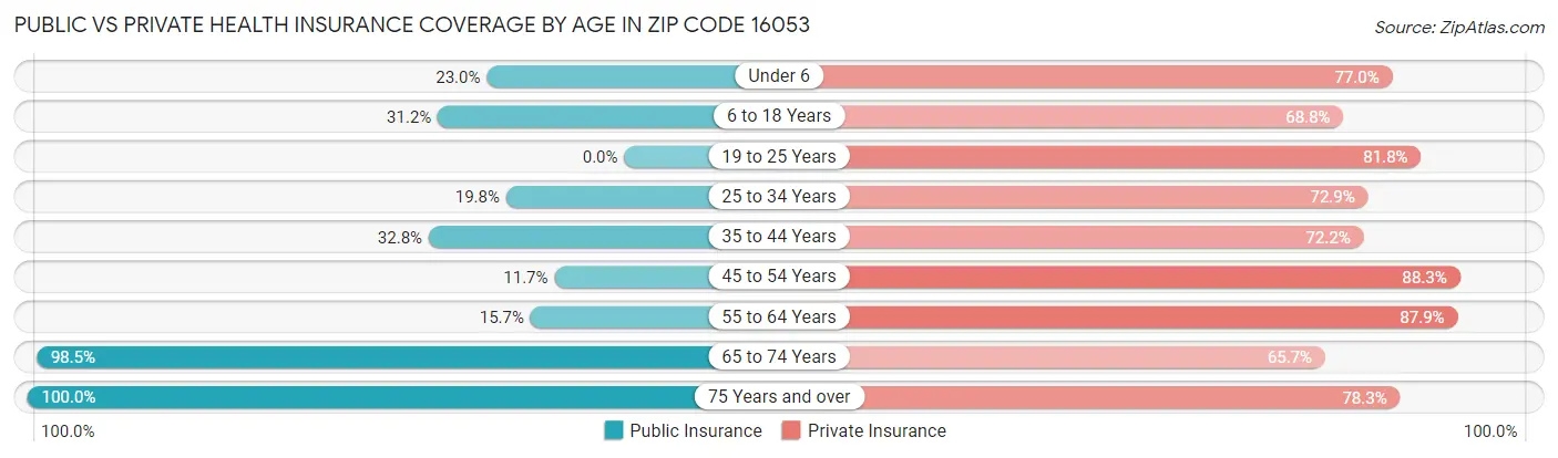 Public vs Private Health Insurance Coverage by Age in Zip Code 16053