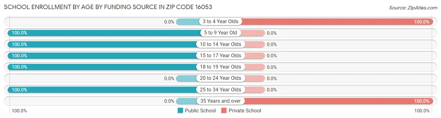 School Enrollment by Age by Funding Source in Zip Code 16053