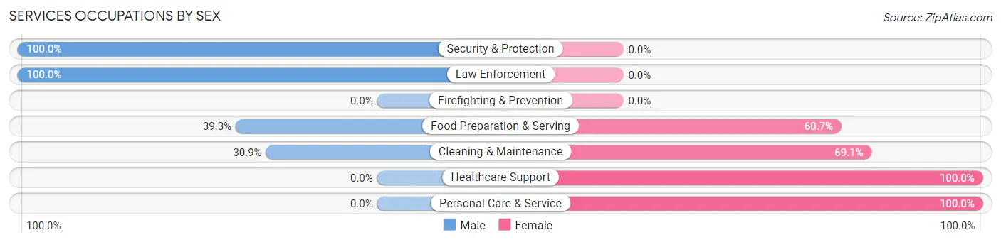 Services Occupations by Sex in Zip Code 16053