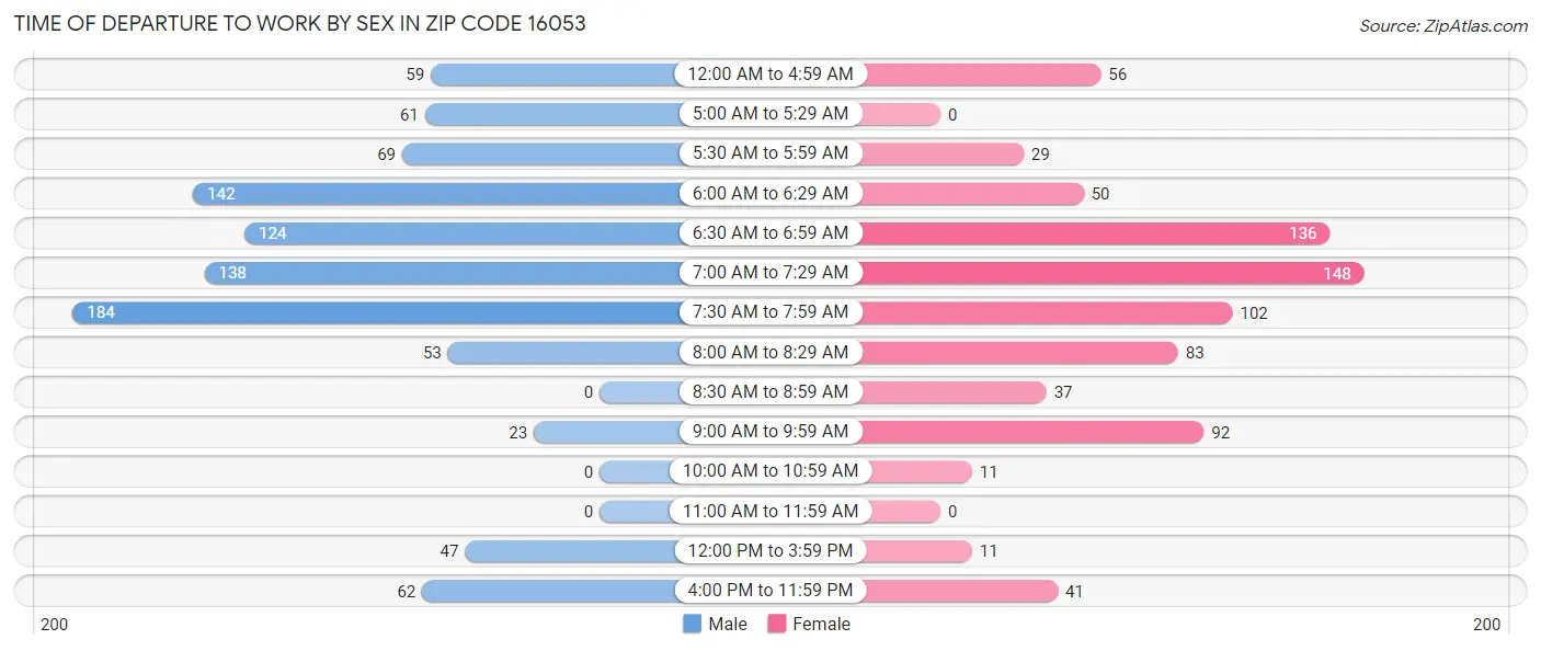 Time of Departure to Work by Sex in Zip Code 16053