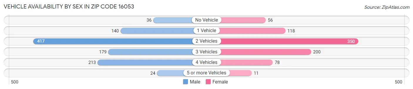 Vehicle Availability by Sex in Zip Code 16053