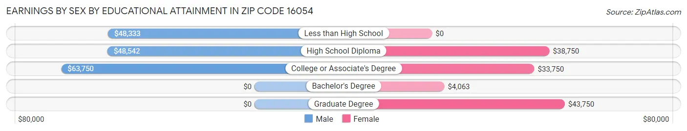 Earnings by Sex by Educational Attainment in Zip Code 16054