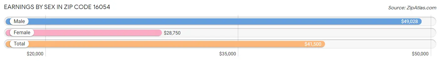 Earnings by Sex in Zip Code 16054