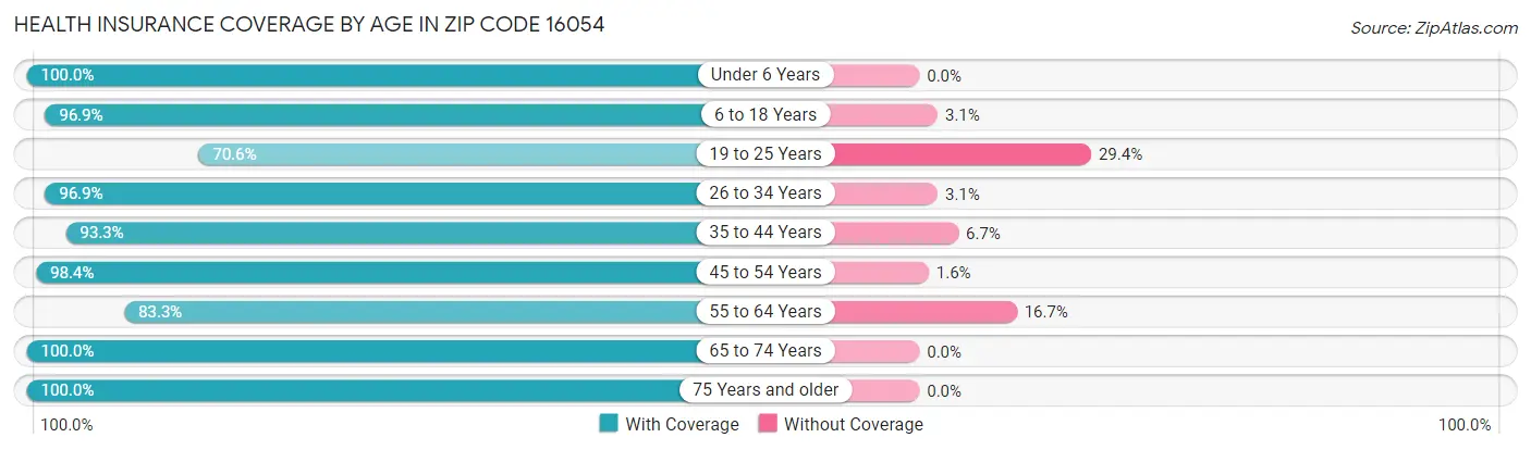 Health Insurance Coverage by Age in Zip Code 16054