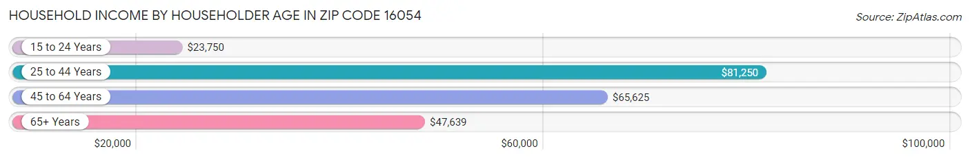 Household Income by Householder Age in Zip Code 16054