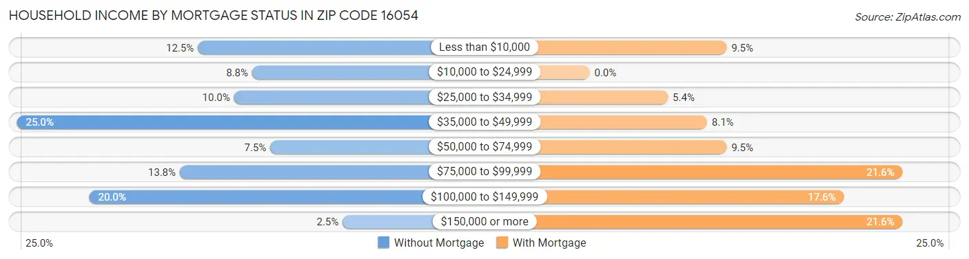 Household Income by Mortgage Status in Zip Code 16054