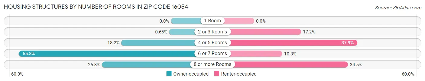 Housing Structures by Number of Rooms in Zip Code 16054