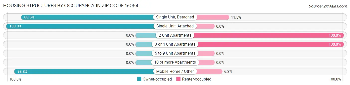 Housing Structures by Occupancy in Zip Code 16054