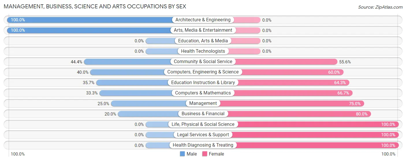 Management, Business, Science and Arts Occupations by Sex in Zip Code 16054