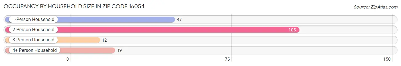 Occupancy by Household Size in Zip Code 16054