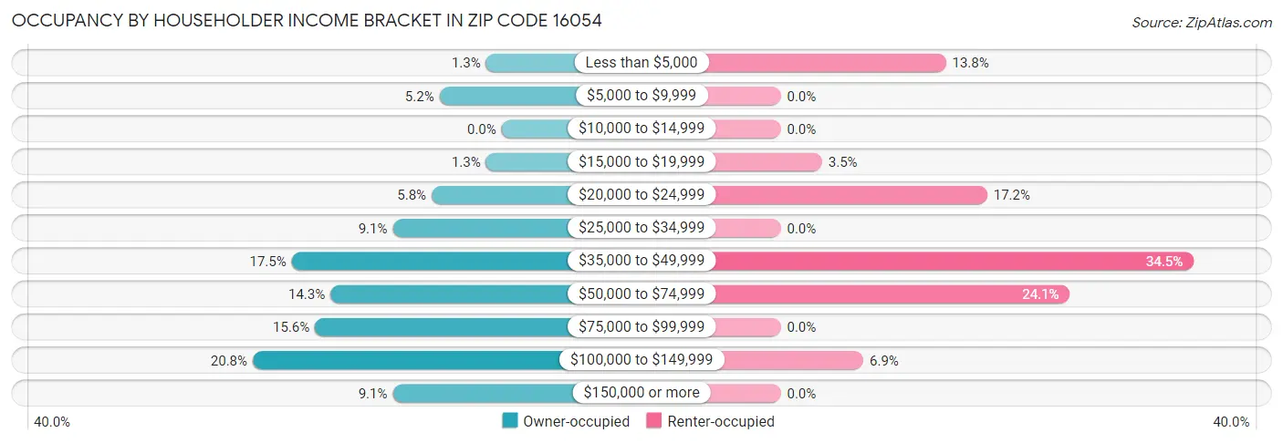 Occupancy by Householder Income Bracket in Zip Code 16054